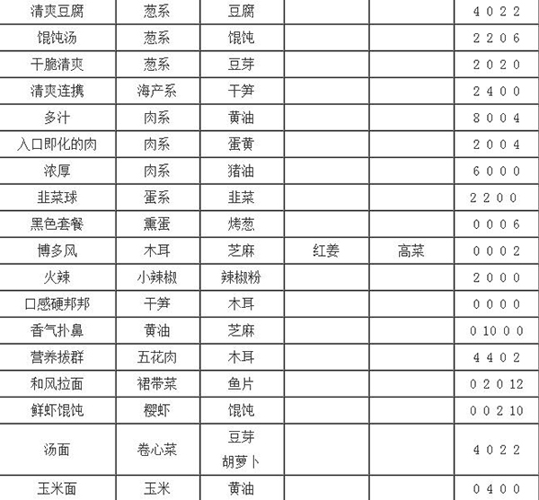 开罗拉面店配菜组合搭配攻略 开罗拉面店配菜组合搭配攻略教程