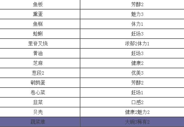 开罗拉面店配菜组合搭配攻略 开罗拉面店配菜组合搭配攻略教程