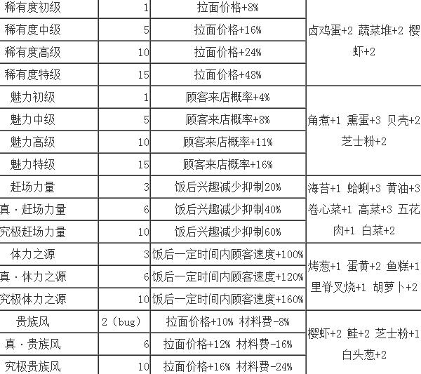 开罗拉面店配菜组合搭配攻略 开罗拉面店配菜组合搭配攻略教程