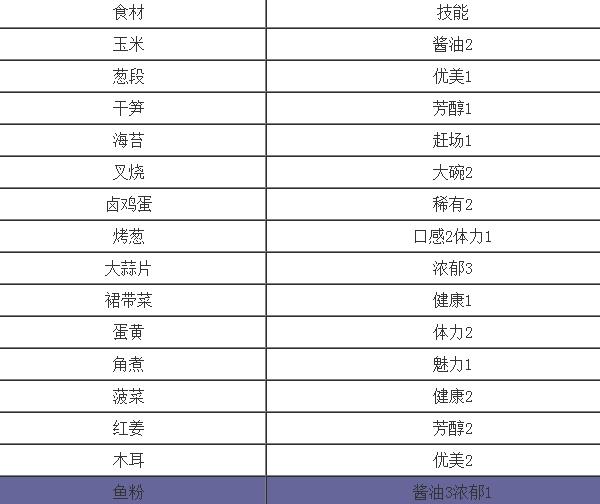 开罗拉面店配菜组合搭配攻略 开罗拉面店配菜组合搭配攻略教程