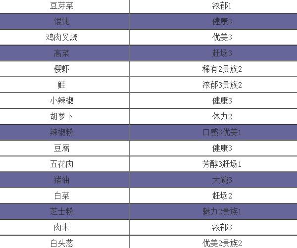 开罗拉面店配菜组合搭配攻略 开罗拉面店配菜组合搭配攻略教程